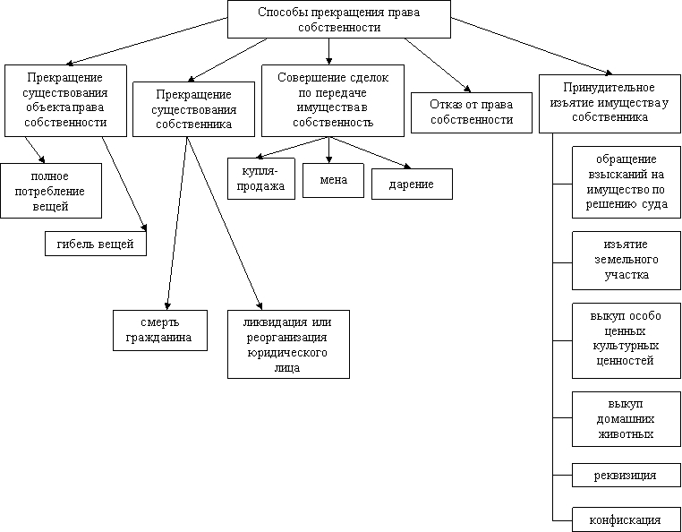Прекращение права собственности в случаях принудительного изъятия имущества у собственника схема