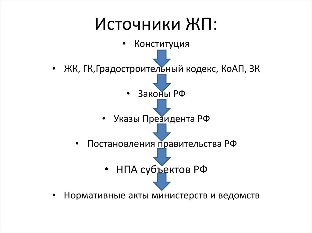 Жилищное право схемы