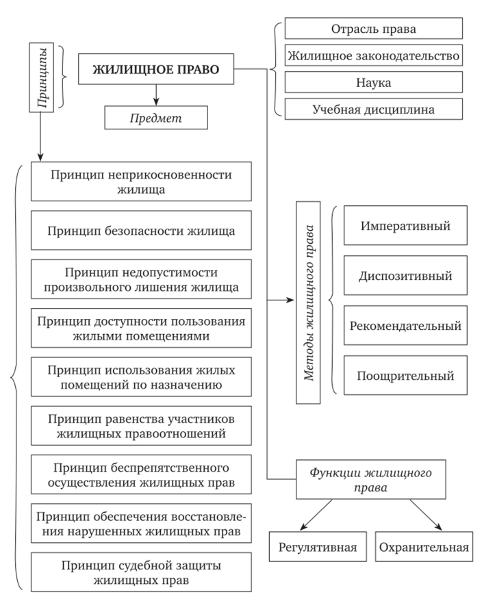 Виды жилищных отношений схема