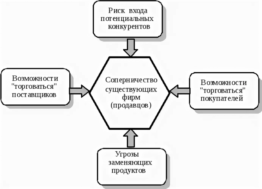 Модель конкурентного анализа