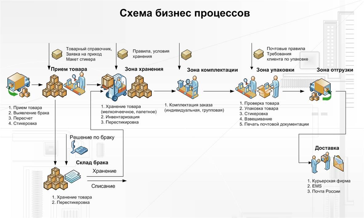 Схема работы компании