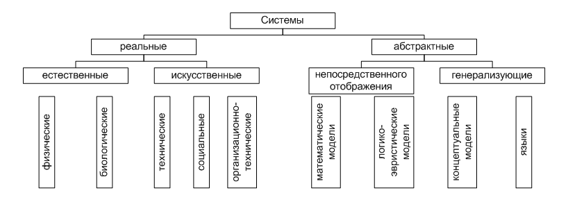 Система прямого. Реальные и абстрактные системы. Реальные и абстрактные системы примеры. Классификация абстрактных систем. Системы классификация реальный абстрактные.