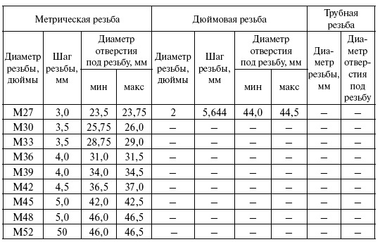 Наружный диаметр под резьбу. Таблица размеров стержней для нарезания метрической резьбы. Таблица резьб метрических и отверстий под сверла и наружный диаметр. Таблица резьб метрических для Токарей. Диаметр под резьбу м22х1.5 наружную.