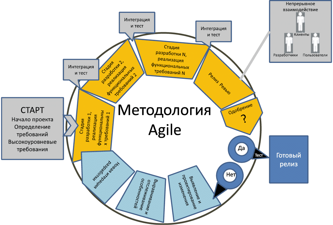 Жизненный цикл потребностей. Гибкая методология разработки Agile. Agile методология управления проектами. Принципы гибкой методологии Agile. Agile – гибкая методология проектного управления.