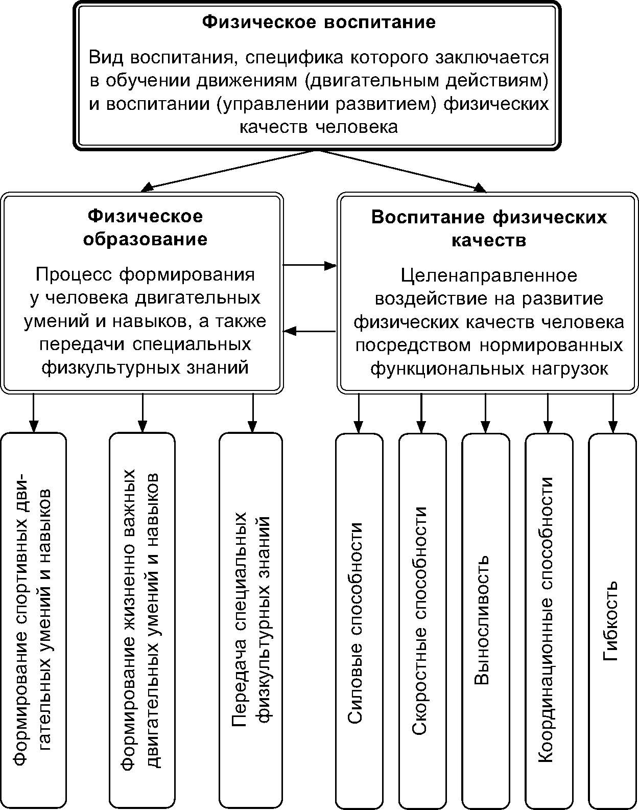 Методы физического воспитания схема