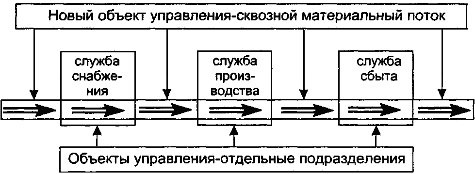 Структура материального потока. Схема управления материальными потоками. Управление материальными потоками на предприятии. Управление материальными потоками в логистике. Схема материального потока на предприятии.