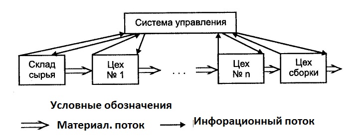 Толкающая схема производства