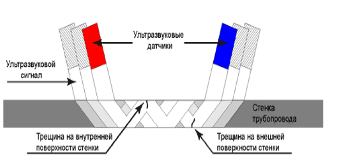 Структурная схема ультразвукового дефектоскопа