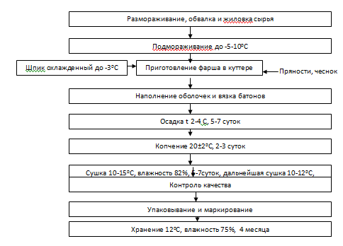 Технологическая схема сырокопченой колбасы