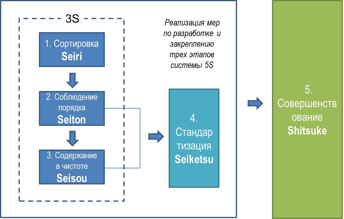 4 шаг 5 с. Этапы внедрения 5s. Этапы внедрения системы 5s. Система порядка 5с. План внедрения 5s.