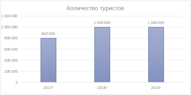 Сколько туристов посетили