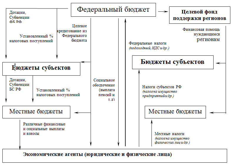 Структура федерального бюджета. Структура федерального бюджета РФ. Структура доходов федерального бюджета схема. Состав и структура федерального бюджета РФ. Структура доходов бюджета федерального бюджета.