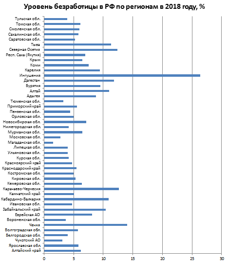 Уровень безработицы в москве. Пособие по безработице в Финляндии. Доля безработицы по регионам РФ. Пособие по безработице в Финляндии 2021. Безработица в Катаре.