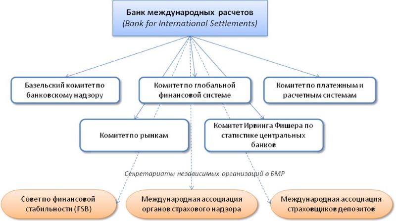 Банк международных расчетов презентация