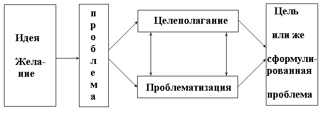 Схема целеполагания включает следующие блоки