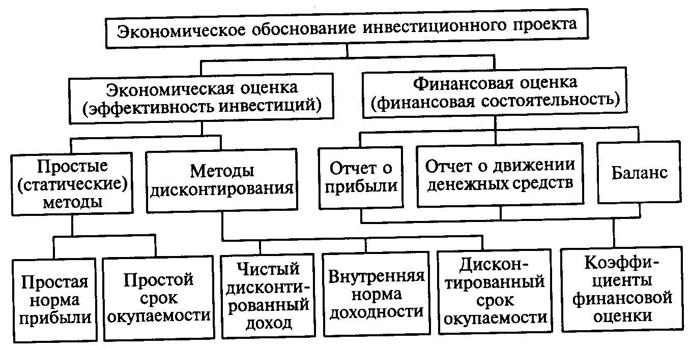 Разработка и обоснование инвестиционного проекта курсовая работа