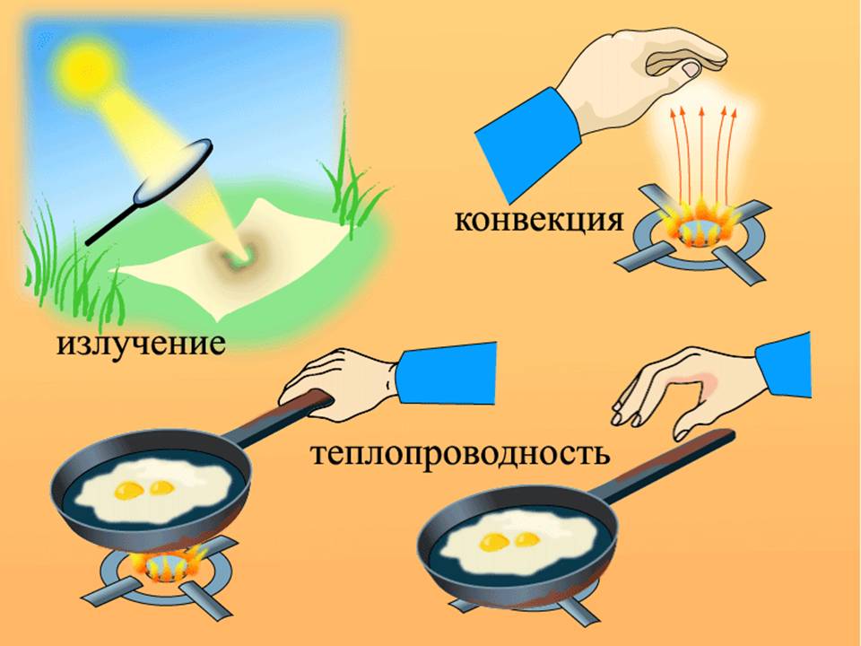 Виды тепла. Теплообмен конвекция излучение теплопроводность. Физика теплопроводность конвекция излучение. Конвекция физика теплопередача. Примеры теплопроводности конвекции и излучения.