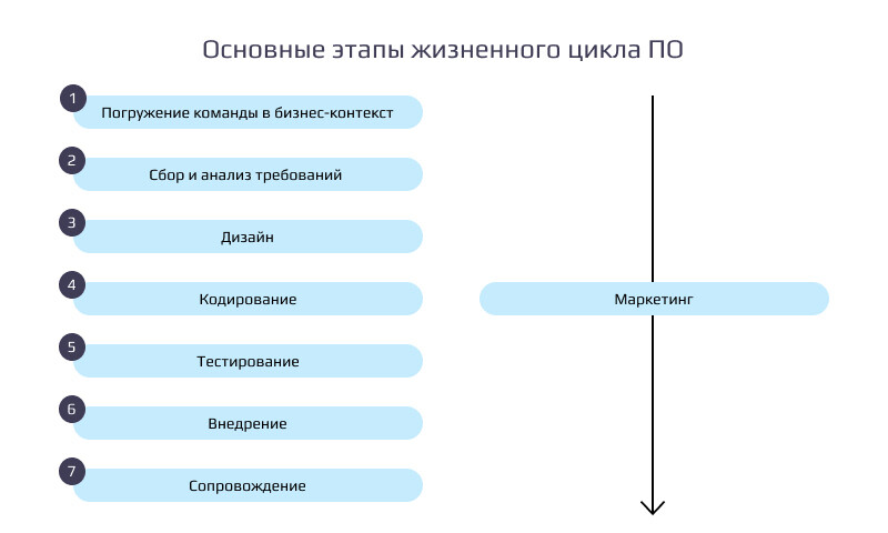 Стандартные этапы проекта