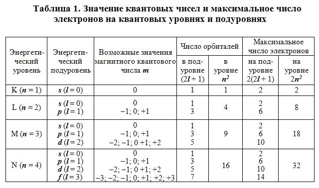 Максимальное значение 0