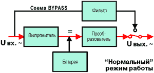 Достоинством источников бесперебойного питания построенных по резервной схеме off line является