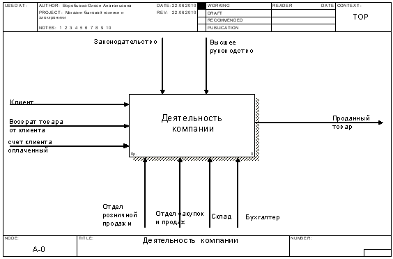 Контекстная диаграмма интернет магазина