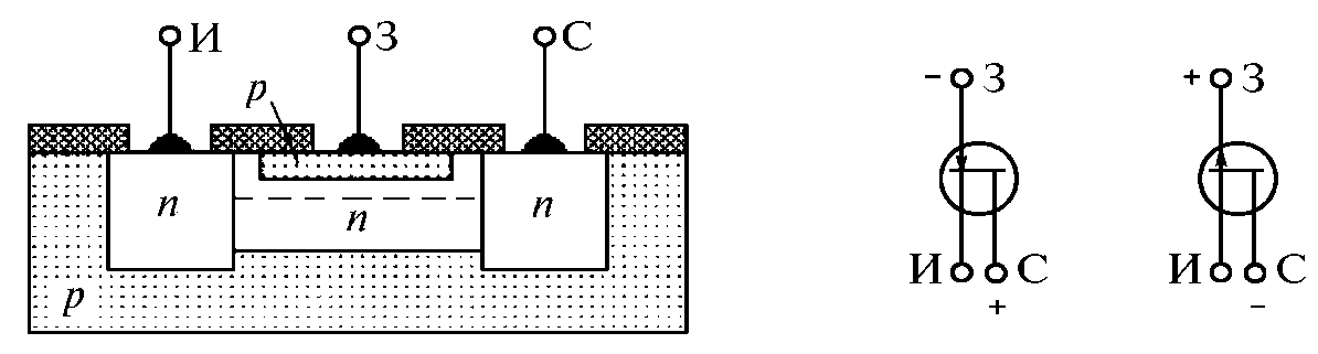 Полевой транзистор устройство. Устройство полевого транзистора с управляющим p-n переходом. Конструкция полевого транзистора. Полевые транзисторы с затвором n-типа схема. Транзисторы униполярные полевые.