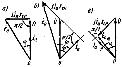 Векторные диаграммы синхронного генератора характеристики синхронного генератора