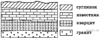 Расположите показанные на рисунке слои горных пород в порядке увеличения их возраста кварцит доломит