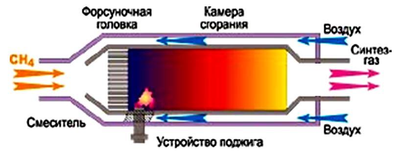 Образование синтез газа. Синтез ГАЗ. Сжигание Синтез газа. Получение Синтез газа из метана. Каталитическое превращение Синтез-газа.