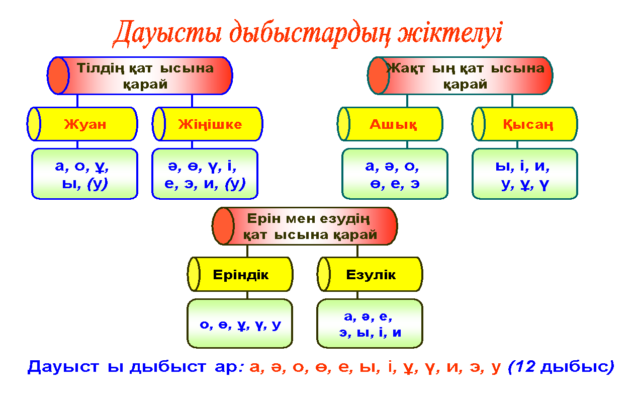 Презентация жасау 3 сынып