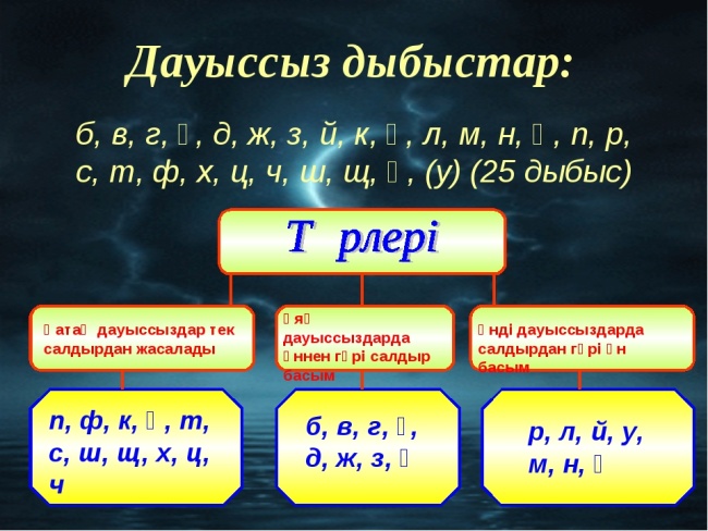 Дауысты дыбыстар. Дыбыс. Дауыссыздар. Жуан и жинишке. Л үнді.