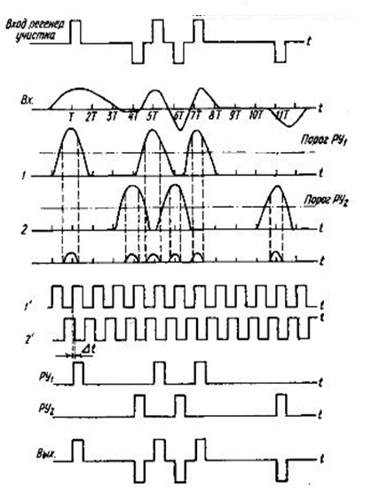 Регенератор чисел. Схема линейного регенератора. Временные диаграммы регенератора. Линейный регенератор временные диаграммы работы. Структурная схема линейного регенератора.