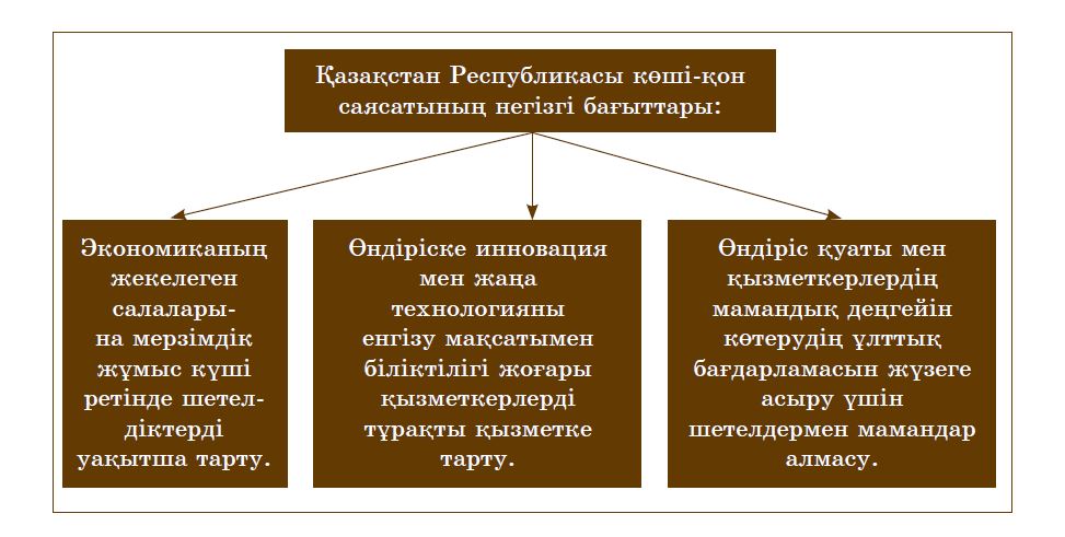 Зияткерлік миграция презентация