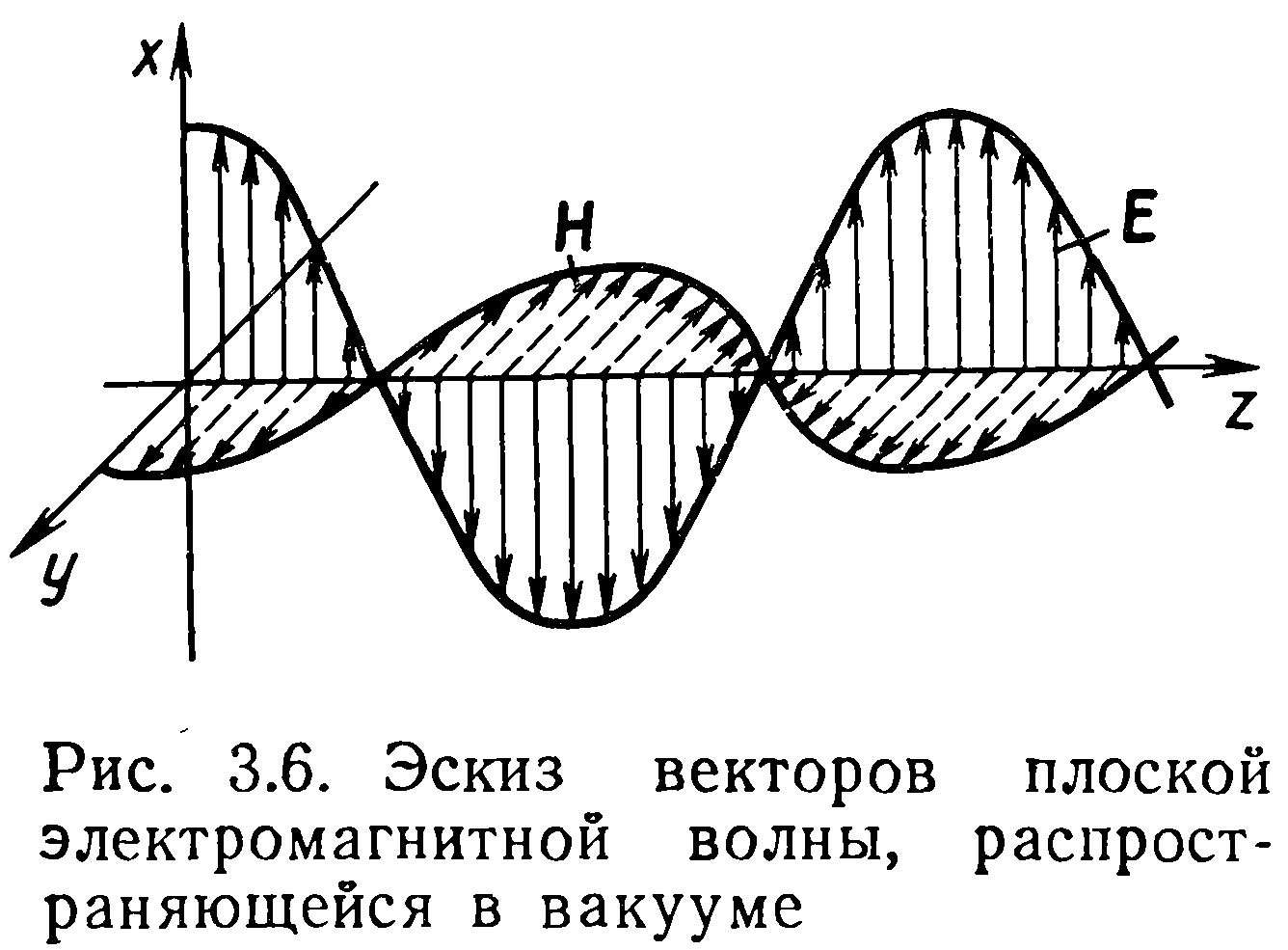 Структура плоской электромагнитной волны