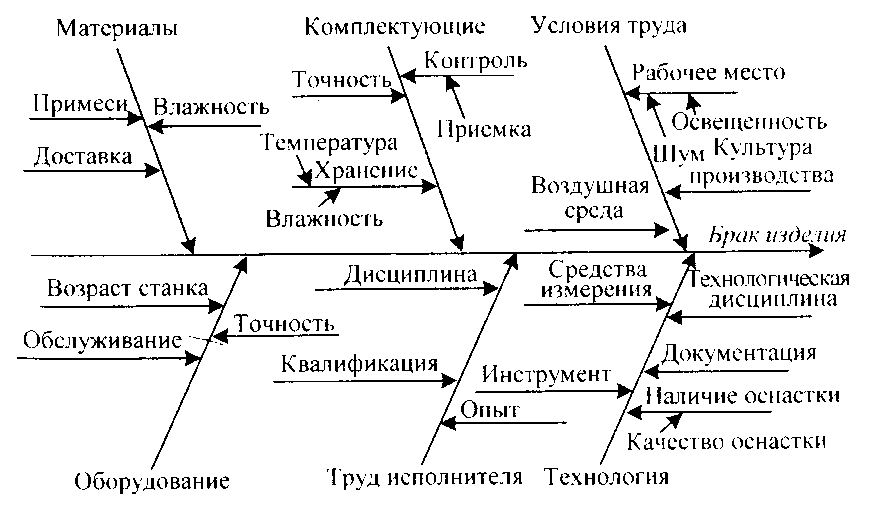 Диаграмма ишикава примеры в производстве