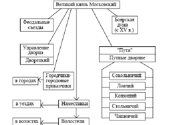 Схема органы государственной власти московского государства в конце 15 начале 16 века