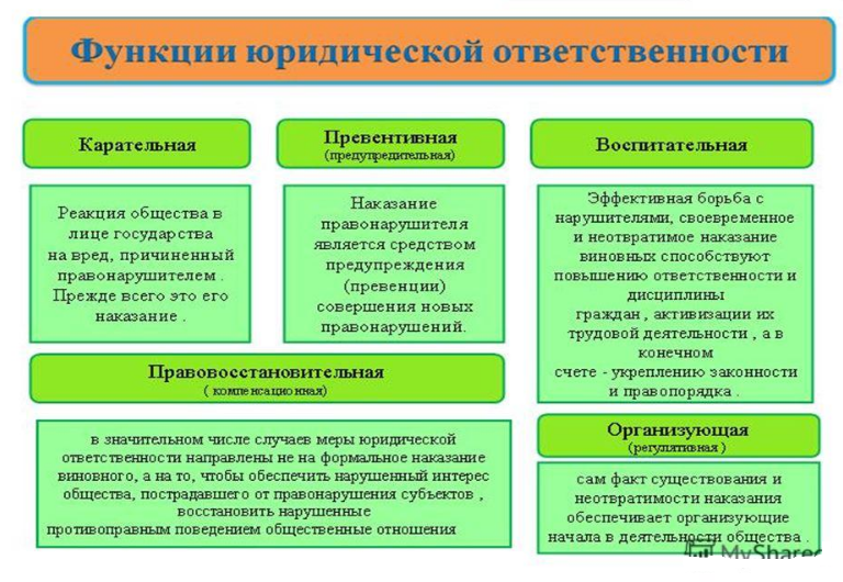 Юридические функции. Юридическая ответственность схема. Общество 9 класс юридическая ответственность. Юридической ответственности в современной России.. Виды юридической ответственности курсова.