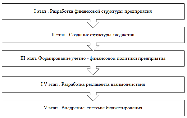 Этапы составления