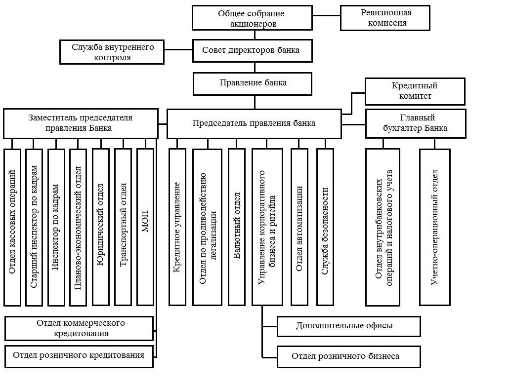 Структура банка схема