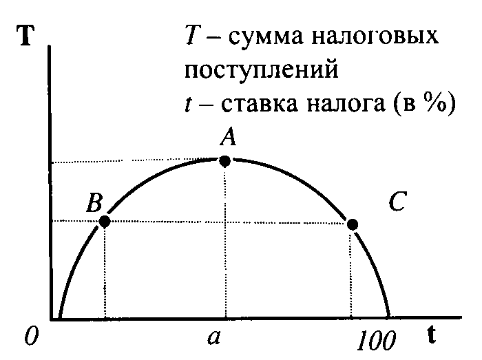 Кривая налогов. Кривая Лаффера график. Налоговые поступления кривая Лаффера. Экономическая теория предложения Лаффер. Кривая Лаффера с ростом налоговой ставки.