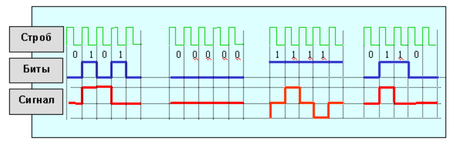 Частота сигнала 1 3. MLT 3 сигнал. Код трехуровневой передачи MLT-3. MLT-3 кодирование. Код NRZ mlt3.