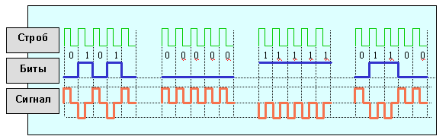 Бит начало. RZ код. Код с возвратом к нулю. RZ Тип кодирования. Кодирование с возвратом к нулю.