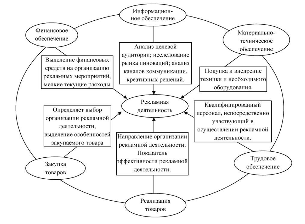 Деятельность организации курсовая. Структура организации рекламной деятельности. Схемы организации рекламной деятельности. Схема процесса планирования рекламной деятельности. Организация рекламной деятельности бизнес процесс.