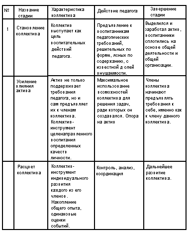 Стадии развития коллектива. Стадии формирования детского коллектива по Макаренко. Стадии формирования коллектива по Макаренко таблица. Этапы развития коллектива Макаренко таблица. Этапы формирования детского коллектива по а.с Макаренко таблица.