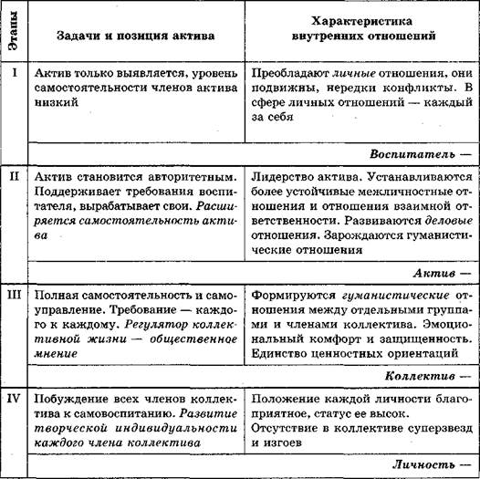 Схема поэтапного развития детского коллектива по а с макаренко по а н лутошкину