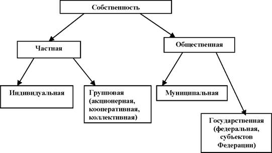 Формы собственности история. Акционерная собственность. Формы собственности схема. Коллективные и кооперативные формы собственности. Акционерная форма собственности.