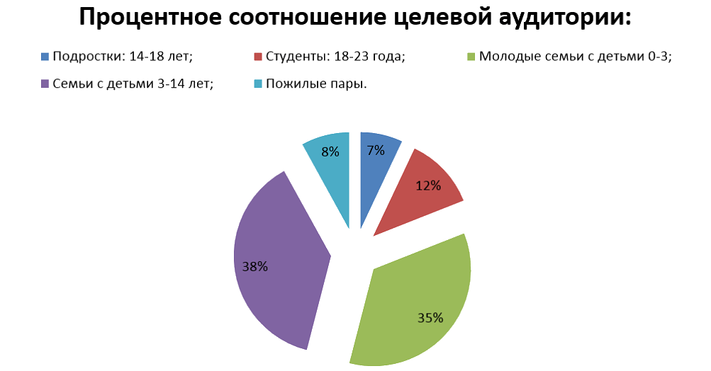 Целевая аудитория диаграмма