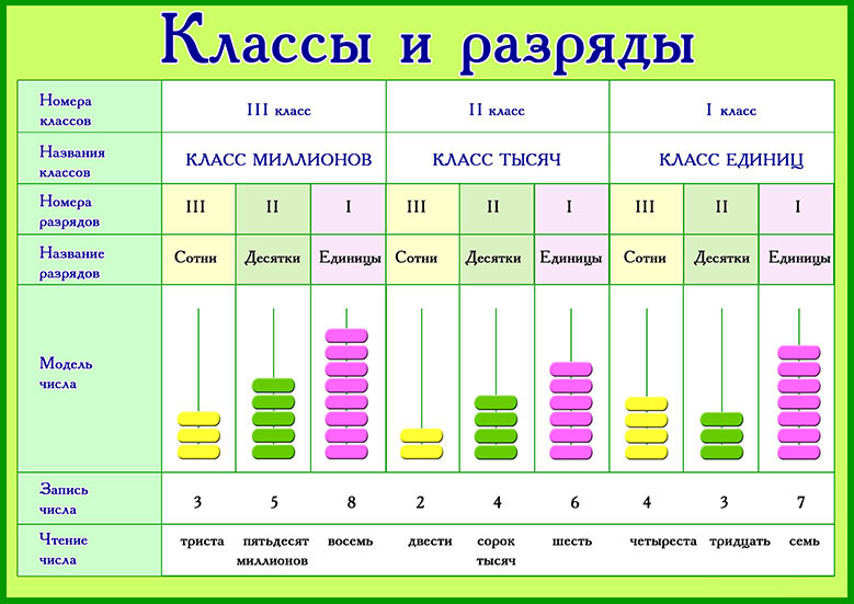 Разряды и классы чисел 4 класс перспектива презентация