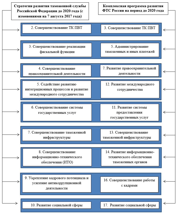 План мероприятий по реализации стратегии развития таможенной службы до 2030