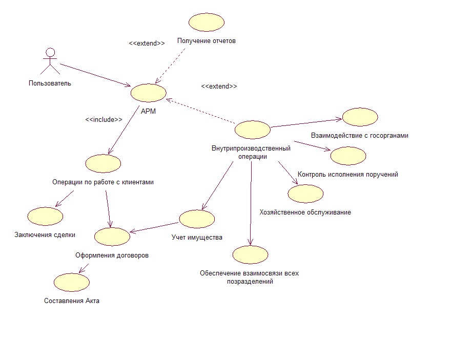 Extend uml диаграмма прецедентов